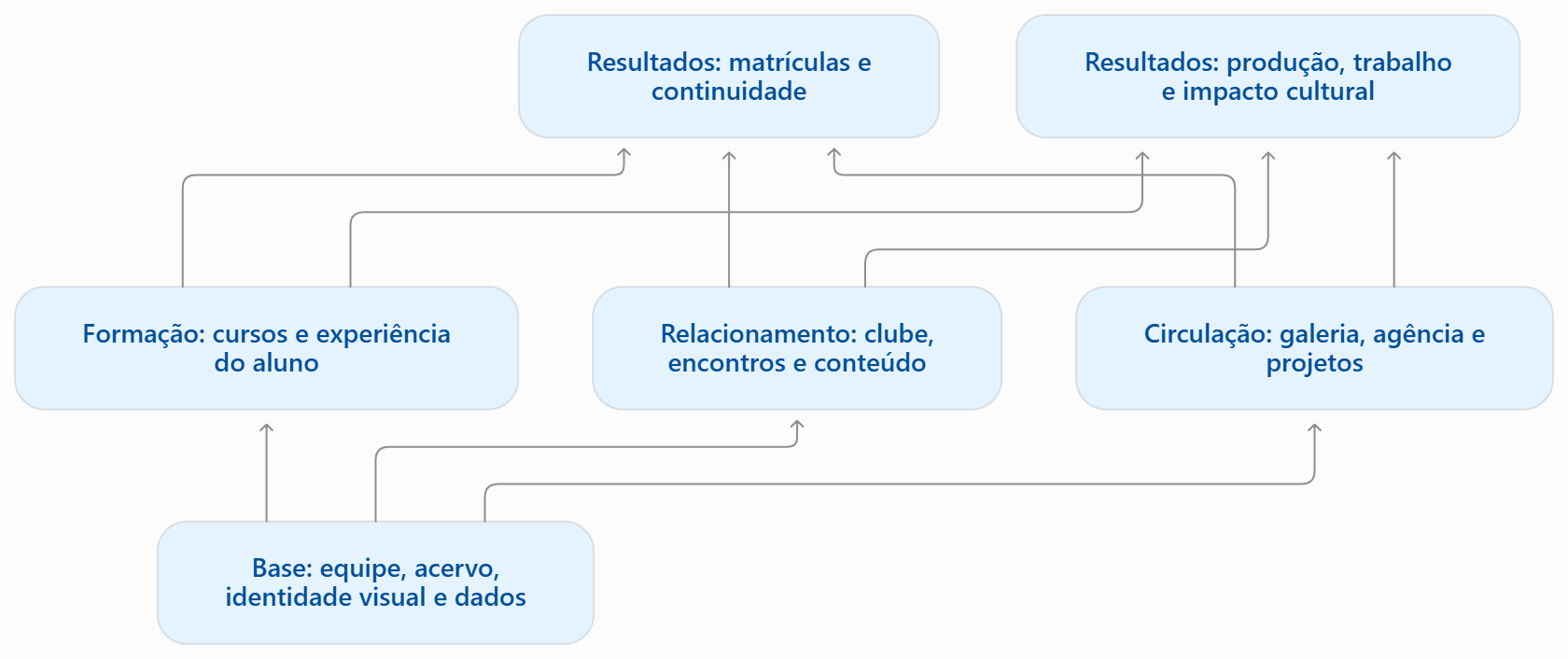 Mapa original: equipe, acervo, identidade visual e dados sustentam formação, relacionamento e circulação. As três frentes contribuem para matrículas e continuidade, produção, trabalho e impacto cultural.
